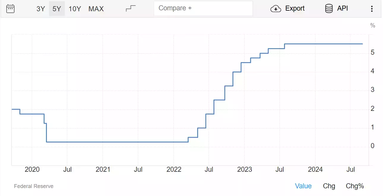 4 Year US Inflation Rate